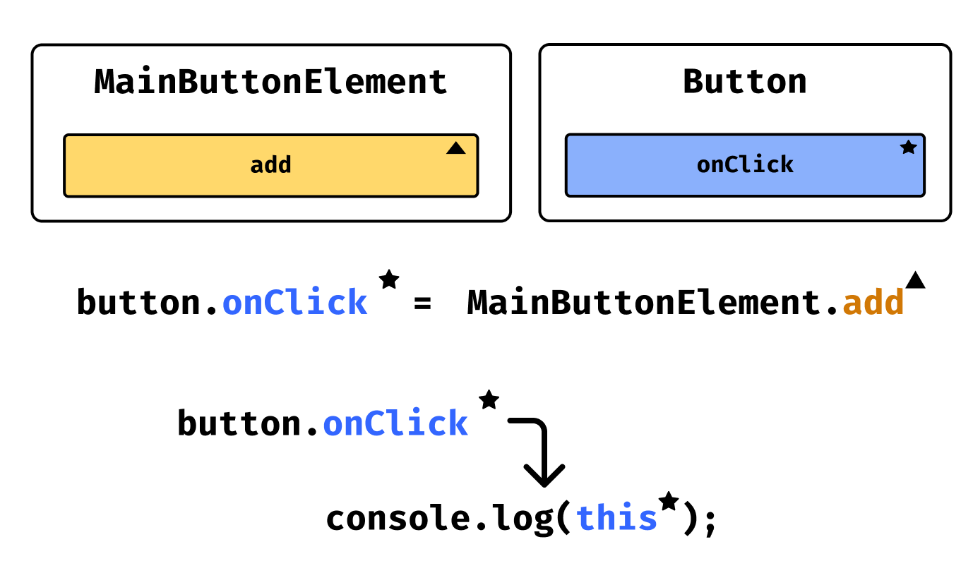When onClick is assigned to addOne, it doesn't carry over the this, because it isn't bound. As a result, when button.onClick is called, it will utilize Button's this value.