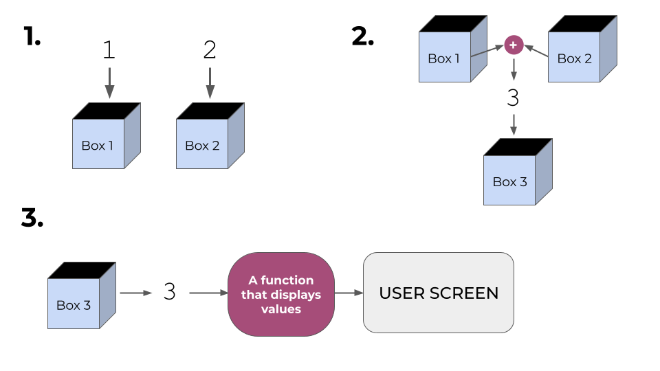 Visual representation of how adding two values happens in an algorithm with the help of variables