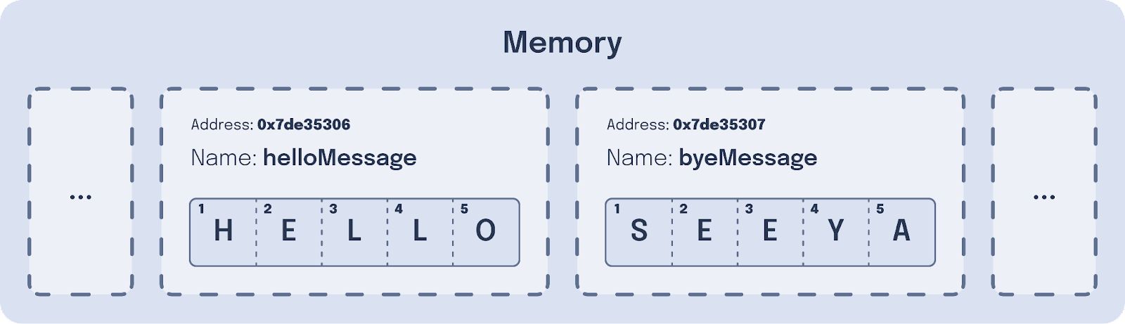 A big block called "memory" with two items in it. One of them has a name of "helloMessage" and is address 0x7de35306 and the other is "byeMessage" with an address of 0x7de35306.