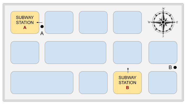 A maze with a series of blocks oriented cleanly in a North East South West direction. Point 'A' is right next to a subway station 'A', while point 'B' is right next to a subway station 'B'.