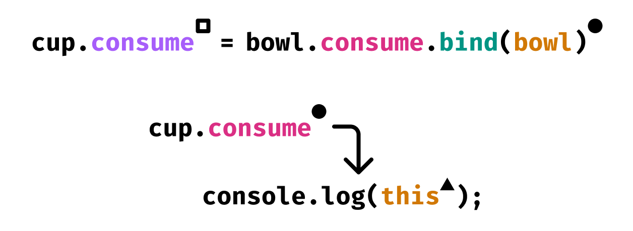 When using the "bind" method, you're telling cup.consume to always reference "bowl"'s binding.