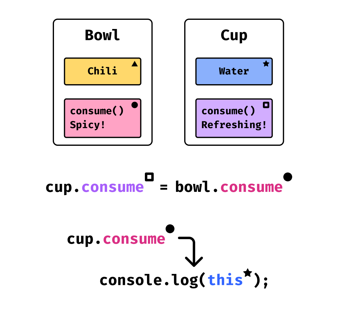Imagine bowl and cup as two boxes. Inside of the boxes are 2 items each. The "Bowl" box contains a yellow container of "Chili", a red "consume" method. The "Cup" box contains a blue container of "Water" and a purple "consume" method. When we assign the red "bowl" consume method to cup and call "consume", it will still have this pointed towards "Water"