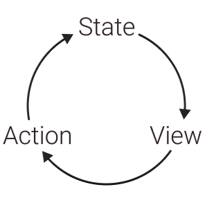 A circle going from state, to view, to action, then back to state